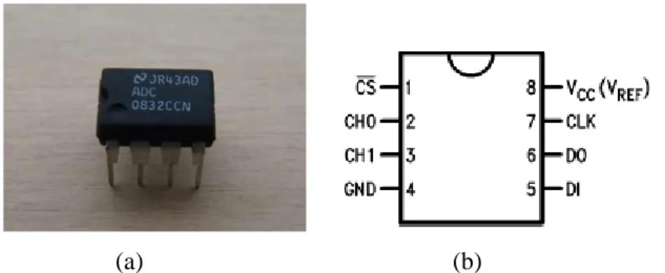 Gambar 2.6. (a) Bentuk fisik IC ADC0832, (b) konfigurasi pin IC ADC0832  Spesifikasi yang dimiliki ADC0832 sebagai berikut: 