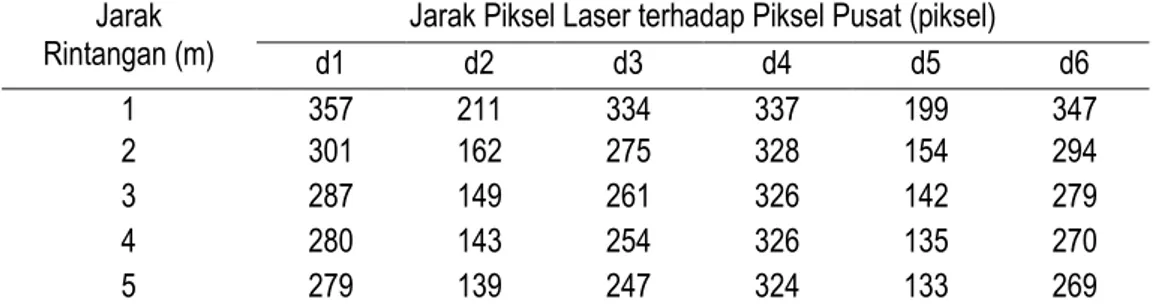 Tabel 2. Jarak tiap titik laser merah terhadap piksel pusat pada tiap pengambilan citra rintangan dari jarak 1 m  hingga 5 m  