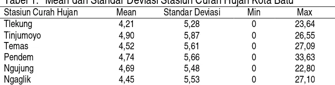 Tabel 1.  Mean dan Standar Deviasi Stasiun Curah Hujan Kota Batu 