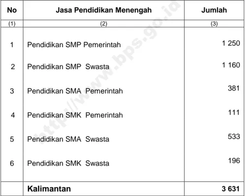 Tabel 1: Banyaknya Usaha  Jasa Pendidikan Menengah di Kalimantan, 2006 