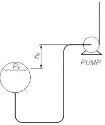 Gambar 2.15 Instalasi pompa dengan posisi pompa di atas tangki isap tertutup 