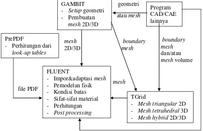 Gambar 2.16  Struktur Komponen Program FLUENT 