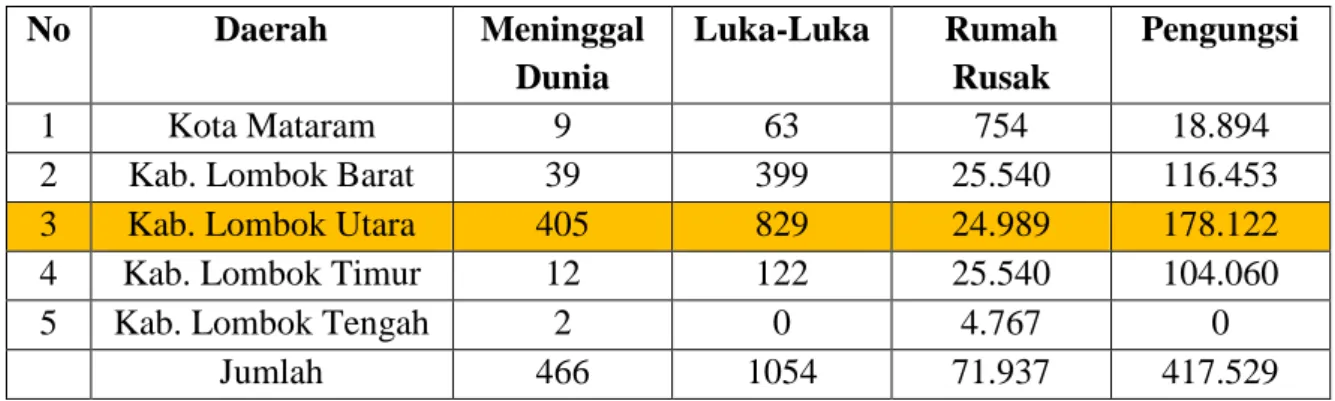 Tabel 1. Dampak Kejadian Gempa Lombok Utara 