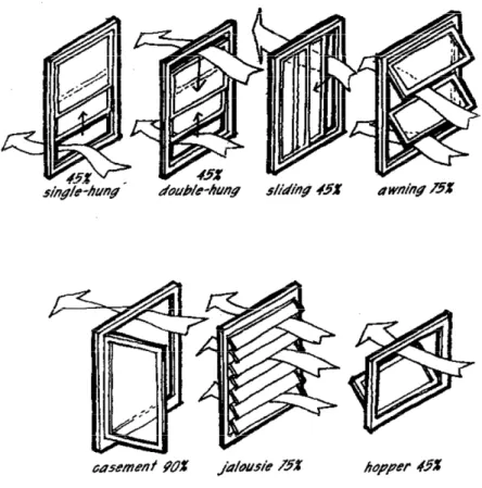 Gambar 2.7 Beberapa tipe jendela dan area efektif yang mengalirkan udara   Sumber : Moore,1993 