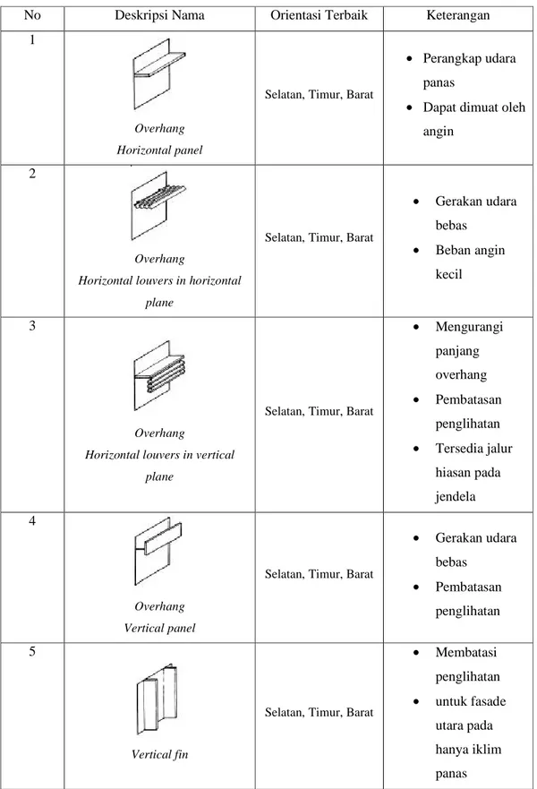 Tabel 2.2  Contoh perangkap shading   