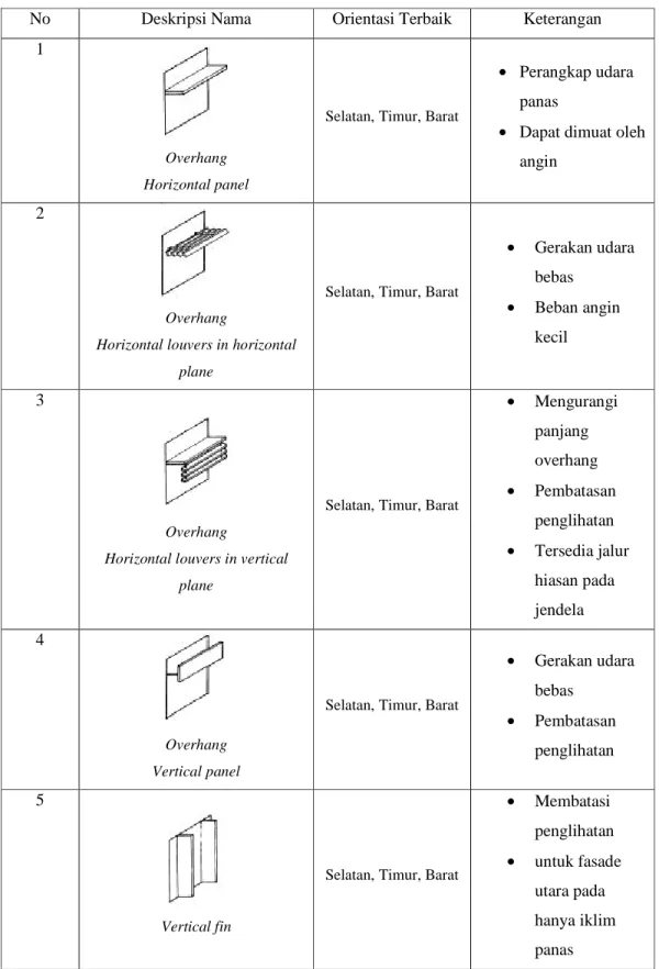 Tabel 2.2  Contoh perangkap shading   