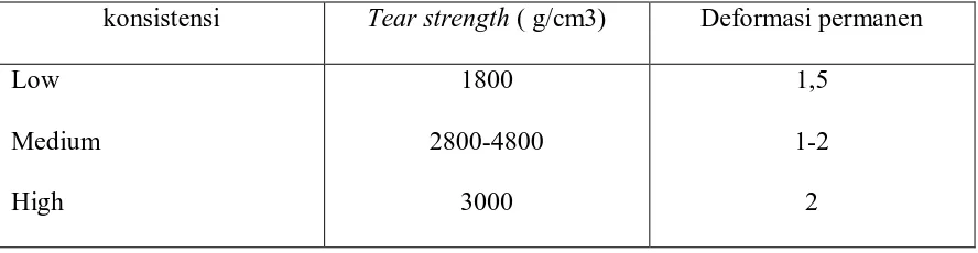 Tabel 3. Deformasi permanen dan tear strength bahan cetak polyether menurut  