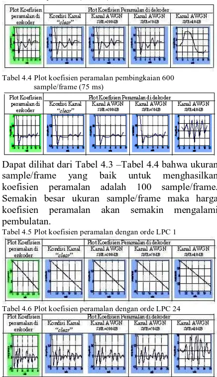 Tabel 4.3 Plot koefisien peramalan pembingkaian 100                  sample/frame (12,5 ms) 
