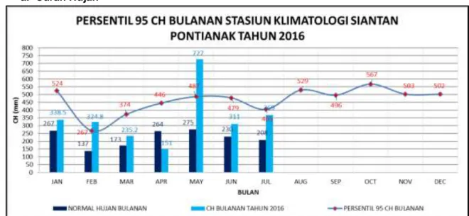 Gambar 5.6 Analisa Persentil 95 Curah Hujan Bulanan Stasiun Klimatologi Siantan Tahun 2016 