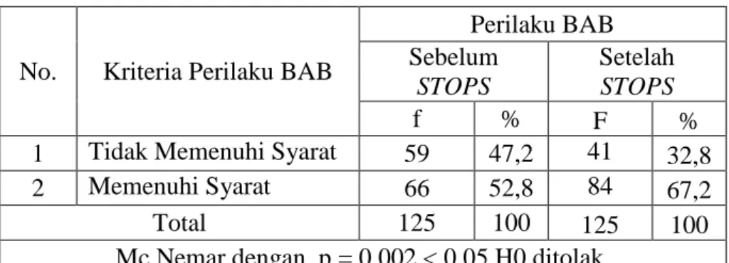 Tabel 4.20   Perbedaan  Perilaku  Buang  Air  Besar  dalam  Program  STOPS  
