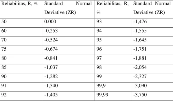 Tabel 2.4 Nilai Standard Normal Deviative (ZR) untuk Tingkat Reliabilitas  Tertentu 