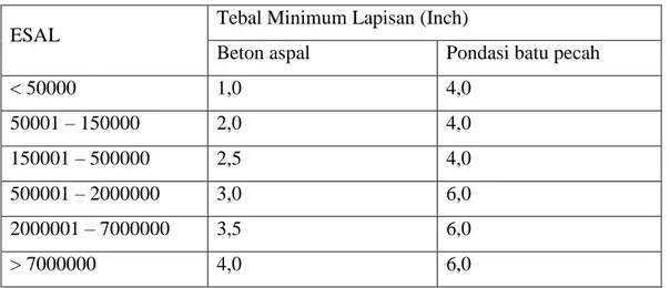 Tabel 2.7 Tebal Minimum Lapis Permukaan dan Lapis Pondasi 