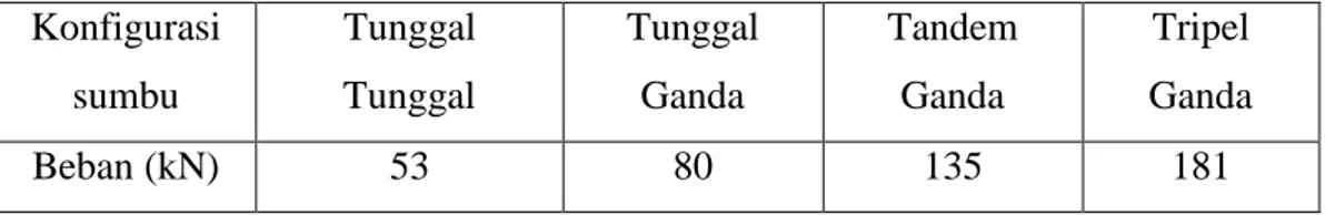Tabel 2.8. Beban Sumbu yang Mengakibatkan Kerusakan Sama  Konfigurasi  sumbu  Tunggal Tunggal  Tunggal Ganda  Tandem Ganda  Tripel  Ganda  Beban (kN)  53  80  135  181  Sumber AASHTO 1993 