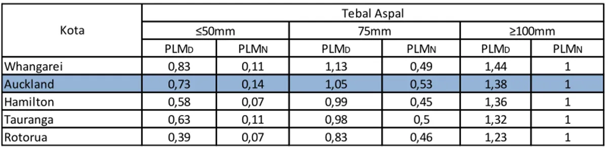 Tabel 2.9 Nilai Faktor Ketebalan Aspal untuk Wilayah NEW ZEALAND 