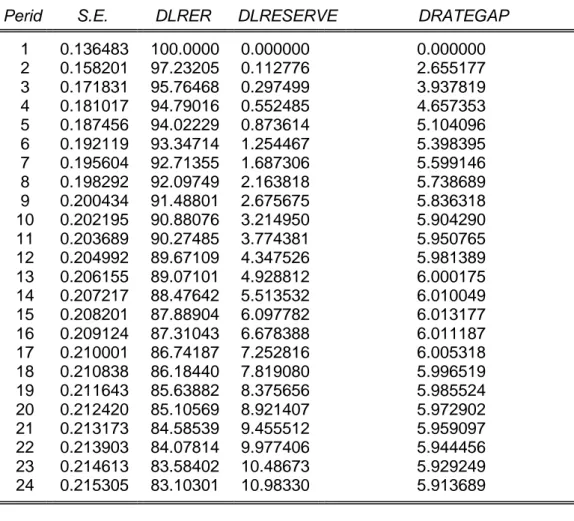 Tabel  4.5.  Hasil  Variance  Decomposition  dari  Cadangan  Devisa  (DLRESERVE) 