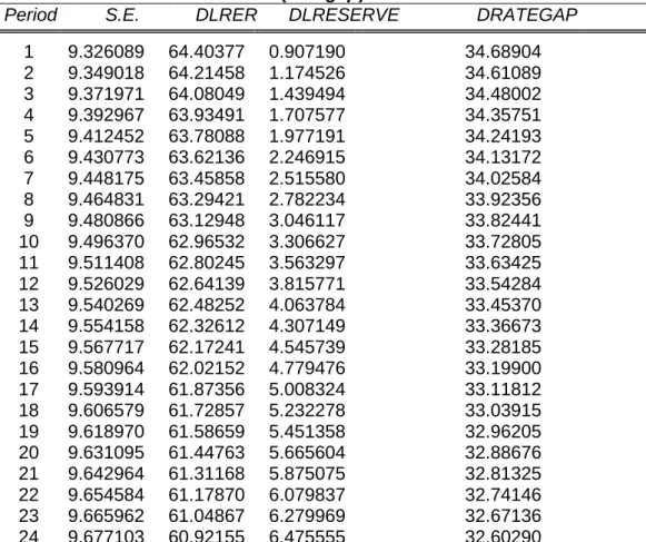 Tabel 4.6.  Hasil Variance Decomposition dari Selisih Suku Bunga Riil  (Rategap)  