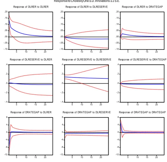 Gambar 4.1.  Hasil Impulse Respon Function 