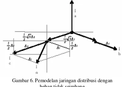 Gambar 6. Pemodelan jaringan distribusi dengan  