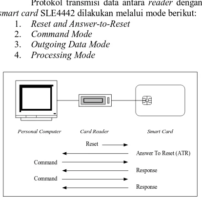 Gambar 5 Komunikasi antara aplikasi dengan smart card melalui reader  