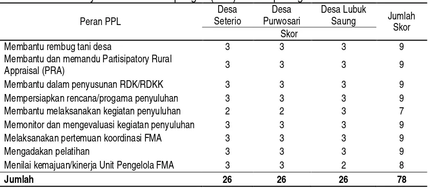 Tabel 5.  Peran Penyuluh Pertanian Lapangan (PPL) terhadap Program FEATI 