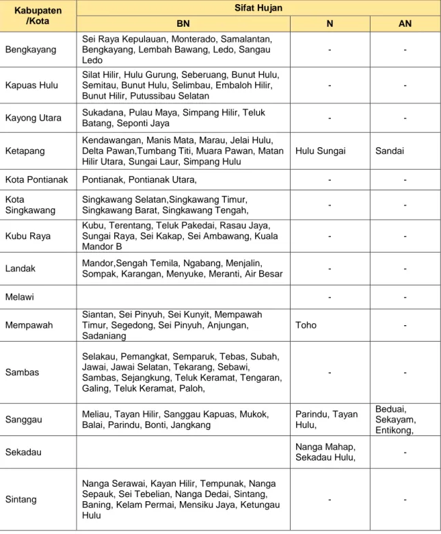 Tabel 3.1 Sifat Hujan Agustus 2016  Kabupaten 
