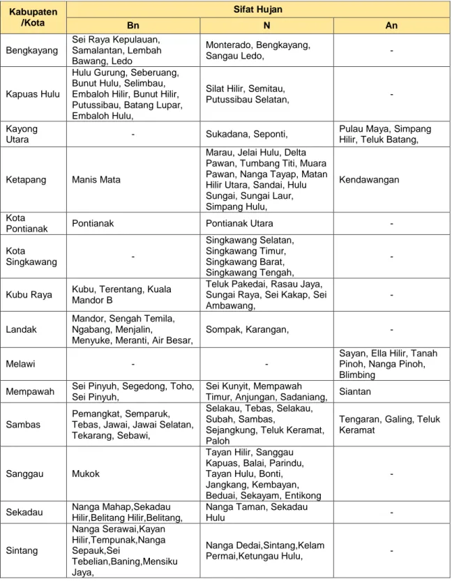 Tabel 4.1 Prakiraan Sifat Hujan Oktober 2016   Kabupaten 