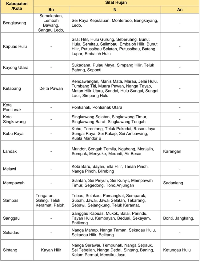 Tabel 4.3 Prakiraan Sifat Hujan November 2016  Kabupaten   /Kota  Sifat Hujan   Bn  N  An  Bengkayang  Samalantan, Lembah  Bawang,  Sangau Ledo, 