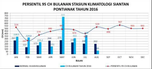 Gambar 5.6 Analisa Persentil 95 Curah Hujan Bulanan Stasiun Klimatologi Siantan Tahun 2016 