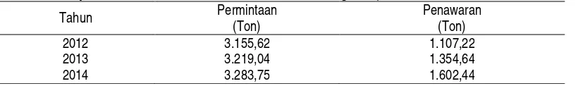 Tabel 1.  Proyeksi Permintaan dan Penawaran Cakalang Asap di Kota Ambon Tahun 2012-2014 