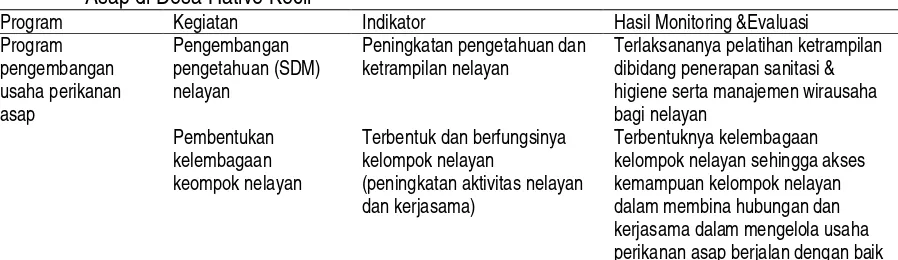 Tabel 5.  Kegiatan dan Indikator serta Hasil Evaluasi Program Pengembangan Usaha Perikanan Asap di Desa Hative Kecil 