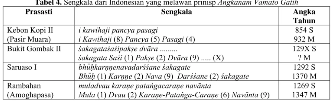 Tabel 4. Sengkala dari Indonesian yang melawan prinisp Angkanam Vamato Gatih 