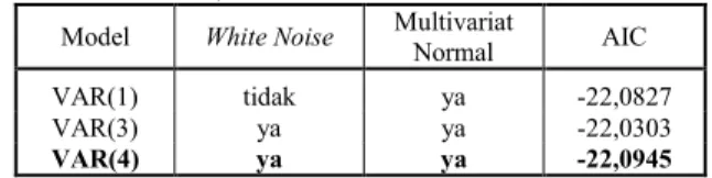 Tabel 5 White Noise, Multivariat normal dan Nilai AIC Model VAR 