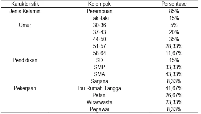 Tabel 1. Karakteristik Responden Penelitian di Bantaran Sungai Bengawan Solo  