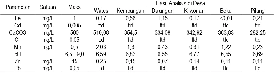Tabel 4. Hasil Analisis Parameter Kimia Air Sumur Desa di Bantaran Sungai Bengawan Solo Kecamatan Masaran Kabupaten Sragen Propinsi Jawa Tengah 
