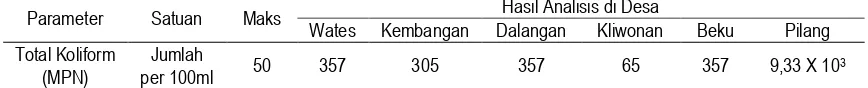 Tabel 5.  Hasil Analisis Parameter Mikrobiologi Air Sumur Desa di Bantaran Sungai Bengawan Solo Kecamatan Masaran Kabupaten Sragen Propinsi Jawa Tengah Hasil Analisis di Desa 