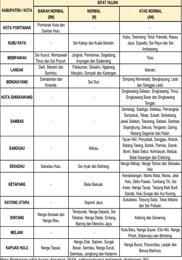 Tabel 4.3 Prakiraan Sifat Hujan Agustus 2016