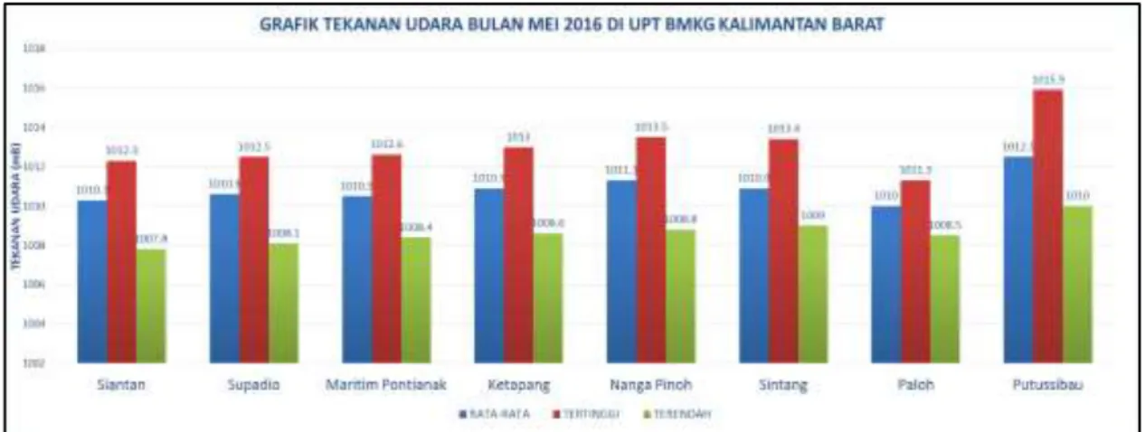 Gambar 5.4 Grafik Tekanan Udara Bulan Mei 2016 di Stasiun UPT BMKG Kalimantan Barat  