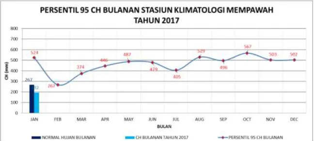 Gambar 5.5 Grafik hujan bulan Januari 2017 di UPT BMKG Kalimantan Barat  2.  Analisa Unsur Iklim Terhadap Nilai Ekstrim di Stasiun Klimatologi Mempawah 
