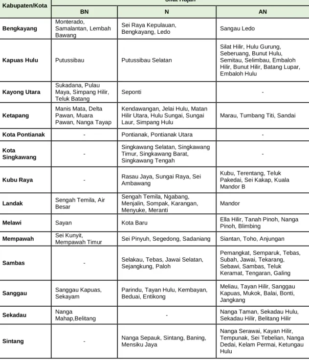 Tabel 3.1 Sifat hujan Mei 2017 