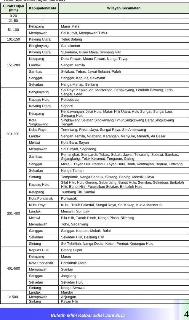 Tabel 3.2 Curah hujan  Mei  2017 