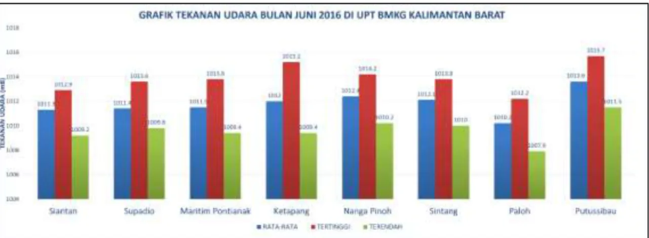 Gambar 5.4 Grafik Tekanan Udara Bulan Juni 2016 di Stasiun UPT BMKG Kalimantan Barat  