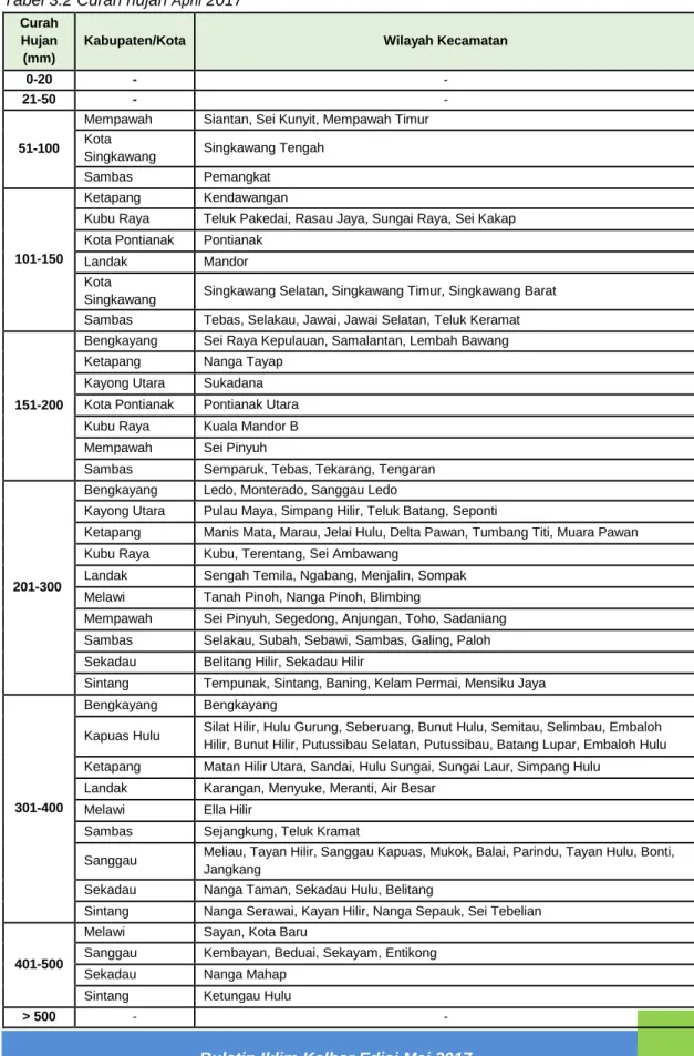 Tabel 3.2 Curah hujan  April  2017  Curah 