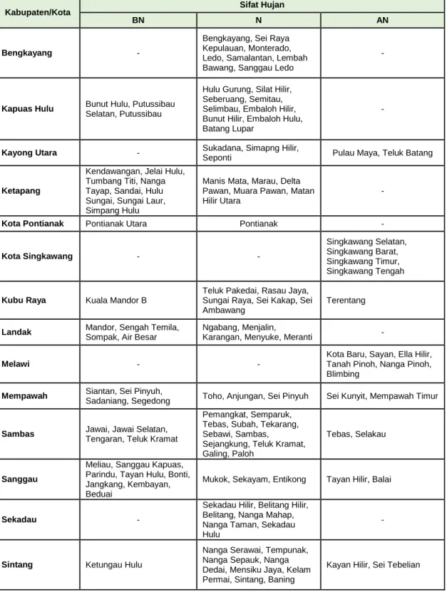 Tabel 4.1 Prakiraan sifat hujan Juni 2017  