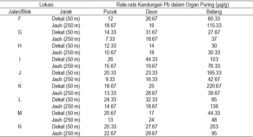 Tabel 2.  Pengaruh Jarak Titik/Lokasi dan Organ terhadap Penyerapan Timbal (Pb) Rata-rata Penyerapan Timbal (µg/g), N=27 