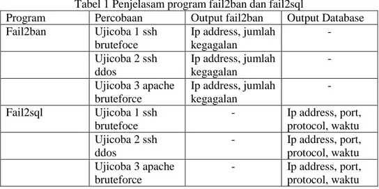 Tabel 1 Penjelasam program fail2ban dan fail2sql 