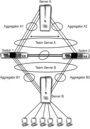 Gambar  2  menunjukkan  contoh  dari  link  aggregation dalam suatu arsitektur jaringan