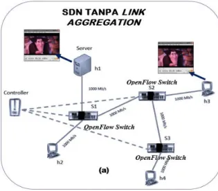 Gambar 4 dan 5 menunjukkan topologi jaringan  SDN  tanpa  link  aggregation  dan  dengan  link  aggregation antara server dan OpenFlow switch