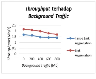 Tabel 1.   Throughput  Terhadap  Ukuran  Background Traffic  Background  Traffic (Mb)  Throughput (Mbit/sec) Tanpa Link  aggregation  Menggunakan  Link aggregation  0  1.668  2.153  200  1.615  2.087  400  1.469  1.98  600  1.422  1.799  800  1.416  1.697 