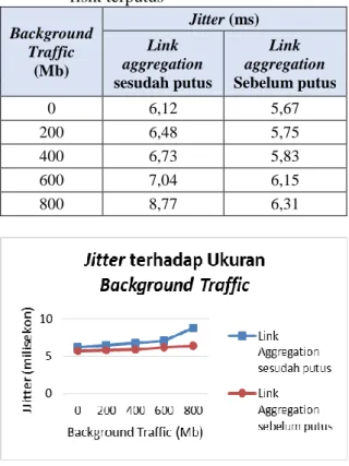 Gambar 10.  Jitter  terhadap  ukuran  background  traffic  pada  jaringan  SDN  dengan  kondisi salah satu link fisik putus