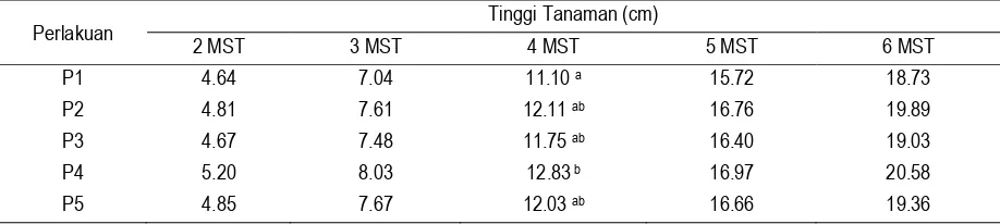 Tabel 1. Pemberian Berbagai Dosis Urin Kelinci terhadap Rata-rata Tinggi Tanaman Pakcoy pada Umur 2-6 mst 